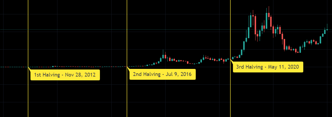 Prix du Bitcoin après les halving days